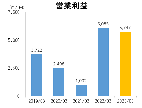 営業利益