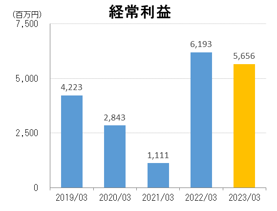 経常利益