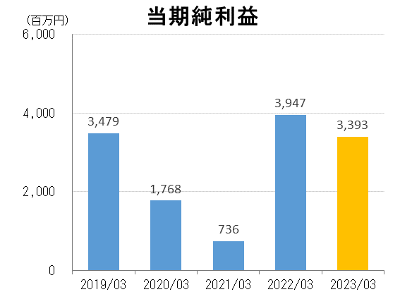 当期純利益