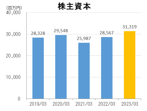 株主資本