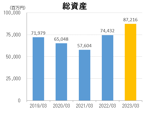 総資産