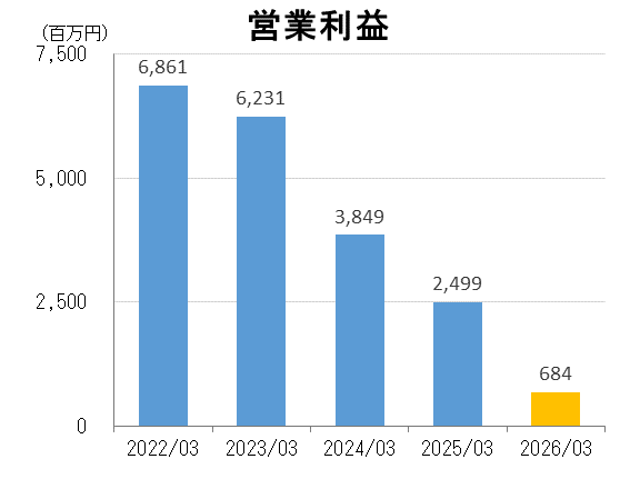 営業利益