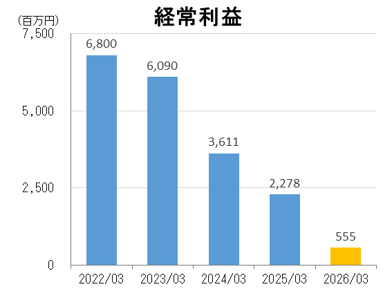 経常利益