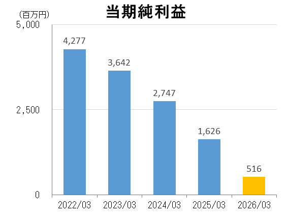 当期純利益