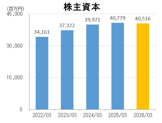 株主資本