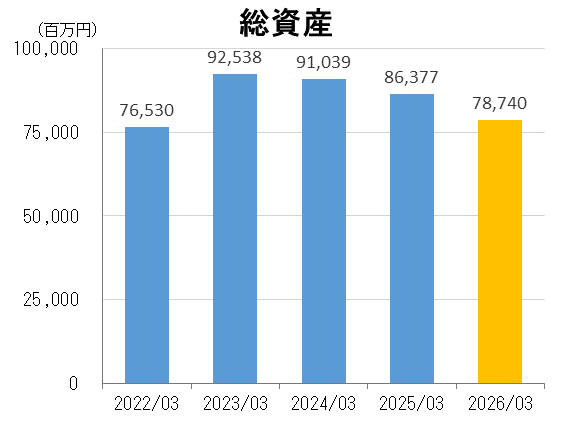 総資産
